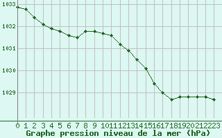 Courbe de la pression atmosphrique pour Lussat (23)