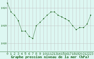 Courbe de la pression atmosphrique pour Cap de la Hve (76)