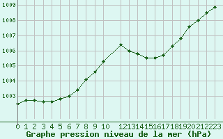 Courbe de la pression atmosphrique pour Fiscaglia Migliarino (It)