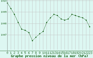 Courbe de la pression atmosphrique pour Ouessant (29)