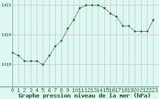 Courbe de la pression atmosphrique pour Trelly (50)