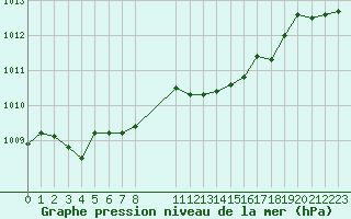 Courbe de la pression atmosphrique pour Cap de la Hague (50)