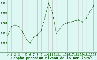 Courbe de la pression atmosphrique pour Orly (91)