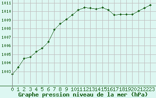 Courbe de la pression atmosphrique pour Ile Rousse (2B)