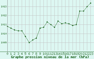 Courbe de la pression atmosphrique pour Besanon (25)