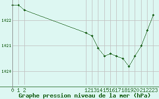 Courbe de la pression atmosphrique pour Aubenas - Lanas (07)