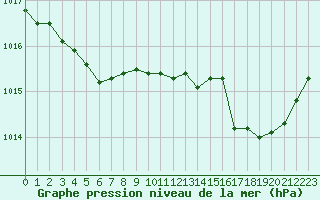 Courbe de la pression atmosphrique pour Orly (91)