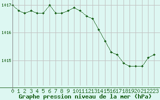 Courbe de la pression atmosphrique pour Corny-sur-Moselle (57)