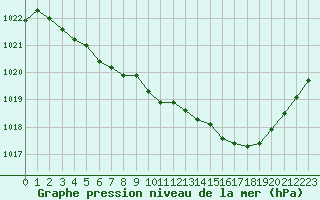 Courbe de la pression atmosphrique pour Nostang (56)