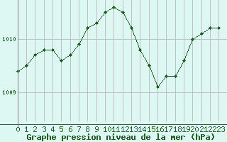 Courbe de la pression atmosphrique pour Landivisiau (29)