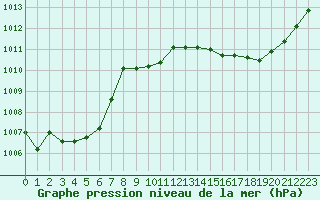 Courbe de la pression atmosphrique pour Nris-les-Bains (03)