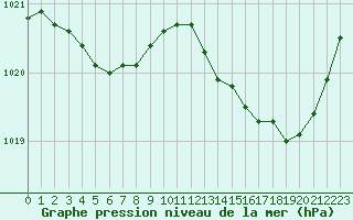 Courbe de la pression atmosphrique pour Gurande (44)