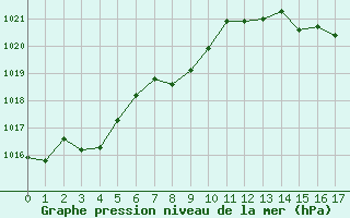 Courbe de la pression atmosphrique pour Malbosc (07)