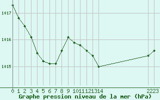 Courbe de la pression atmosphrique pour Saint-Haon (43)