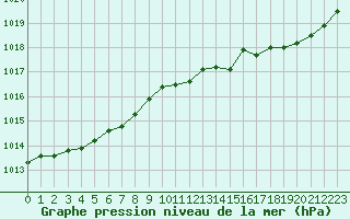 Courbe de la pression atmosphrique pour Saint-Martial-de-Vitaterne (17)