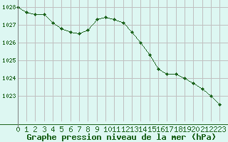 Courbe de la pression atmosphrique pour Evreux (27)