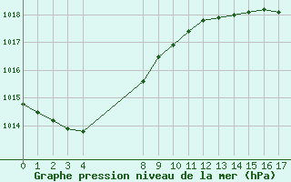 Courbe de la pression atmosphrique pour Sausseuzemare-en-Caux (76)