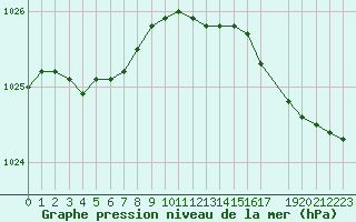 Courbe de la pression atmosphrique pour Cap de la Hague (50)