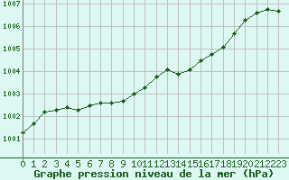 Courbe de la pression atmosphrique pour Lannion (22)