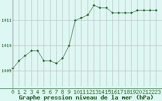 Courbe de la pression atmosphrique pour L