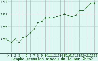 Courbe de la pression atmosphrique pour Bulson (08)