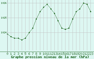 Courbe de la pression atmosphrique pour Challes-les-Eaux (73)