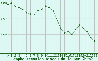 Courbe de la pression atmosphrique pour Montredon des Corbires (11)