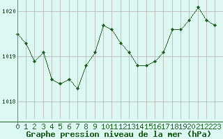 Courbe de la pression atmosphrique pour Ajaccio - Campo dell