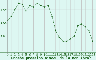 Courbe de la pression atmosphrique pour Tarbes (65)