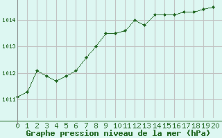 Courbe de la pression atmosphrique pour Boulaide (Lux)