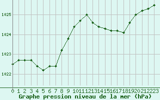 Courbe de la pression atmosphrique pour Grandfresnoy (60)