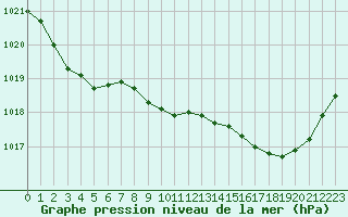 Courbe de la pression atmosphrique pour Lans-en-Vercors (38)