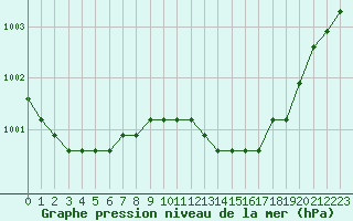 Courbe de la pression atmosphrique pour Dolembreux (Be)