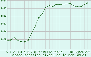 Courbe de la pression atmosphrique pour L