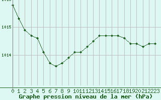 Courbe de la pression atmosphrique pour Cherbourg (50)