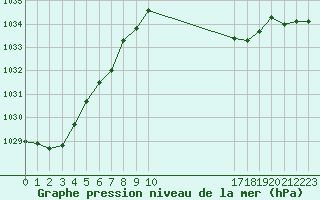 Courbe de la pression atmosphrique pour Fiscaglia Migliarino (It)