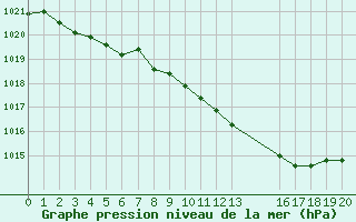 Courbe de la pression atmosphrique pour Ristolas (05)