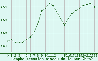 Courbe de la pression atmosphrique pour Samatan (32)