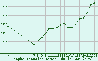 Courbe de la pression atmosphrique pour Valence d