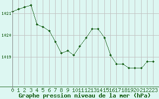 Courbe de la pression atmosphrique pour Cavalaire-sur-Mer (83)