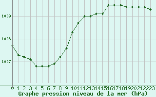 Courbe de la pression atmosphrique pour Dunkerque (59)