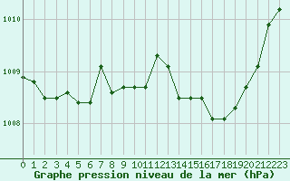 Courbe de la pression atmosphrique pour Douzy (08)