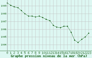 Courbe de la pression atmosphrique pour La Roche-sur-Yon (85)