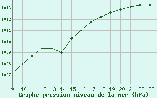 Courbe de la pression atmosphrique pour Cap Corse (2B)