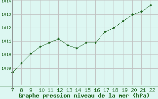 Courbe de la pression atmosphrique pour Doissat (24)