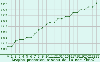 Courbe de la pression atmosphrique pour Lamballe (22)