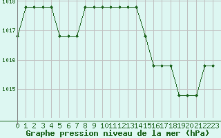 Courbe de la pression atmosphrique pour Souprosse (40)