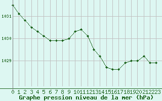 Courbe de la pression atmosphrique pour Chailles (41)