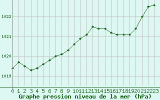 Courbe de la pression atmosphrique pour Herserange (54)