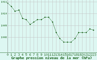 Courbe de la pression atmosphrique pour Metz-Nancy-Lorraine (57)